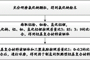 用于制氫的阻燃型鋁基復(fù)合材料及其制備方法