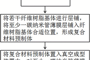 纖維增強復(fù)合材料、其制備方法與應(yīng)用