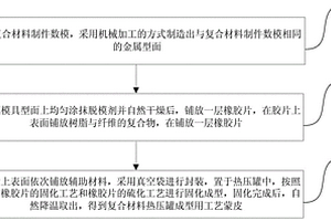 復(fù)合材料制件熱壓罐成型用工藝蒙皮，及其制備方法