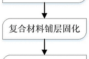 用于小口腔體復(fù)合材料制品的成型方法