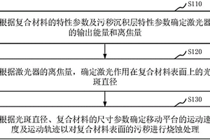 復(fù)合材料表面的處理方法和裝置