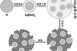 多孔球形核殼結(jié)構(gòu)的硅碳復(fù)合材料及制法與鋰離子電池