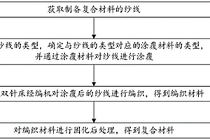 具有點陣結構的復合材料的制備方法