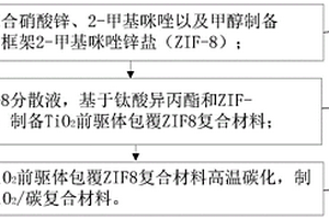 具有抗菌性的TiO<Sub>2</Sub>與多孔碳納米復合材料的制備方法