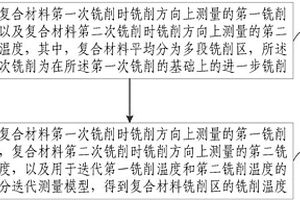 復(fù)合材料銑削溫度測量方法及裝置