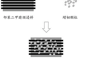 高強(qiáng)高韌鄰苯二甲腈基復(fù)合材料及其制備方法與應(yīng)用