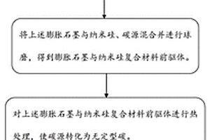 膨脹石墨與納米硅復(fù)合材料及其制備方法、電極片、電池