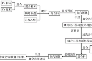 制備高導(dǎo)熱鱗片石墨/碳化鉻/鈦基復(fù)合材料的方法