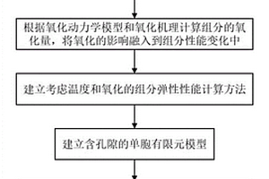 熱氧環(huán)境下編織C/C復(fù)合材料的剛度預(yù)測方法