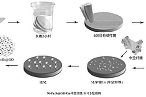 木質(zhì)復(fù)合材料的制備方法