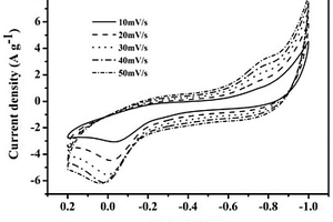 Sn<Sub>2</Sub>O<Sub>3</Sub>納米片/功能化碳納米片復(fù)合材料及制備方法