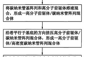 高密度碳納米管陣列復(fù)合材料的制備方法