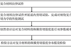 纖維纏繞復(fù)合材料面內(nèi)剪切力學(xué)性能測試方法