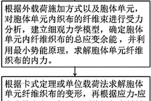 設(shè)計(jì)平面編織復(fù)合材料力學(xué)模量的新方法