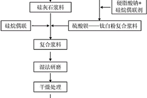 聚丙烯改性用復合材料的制備方法及其產(chǎn)物