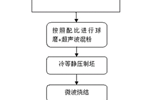 高熵合金顆粒增強的深冷處理鋁基復(fù)合材料及其制備方法