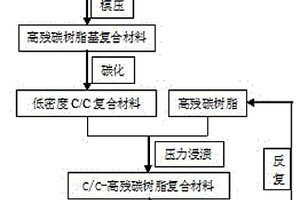 C/C復(fù)合材料制備過(guò)程機(jī)加料屑再利用方法