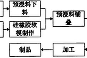 曲線復(fù)合材料管成型工藝