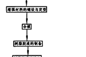 樹脂基復(fù)合材料復(fù)雜構(gòu)件的液體模塑熔芯成型工藝