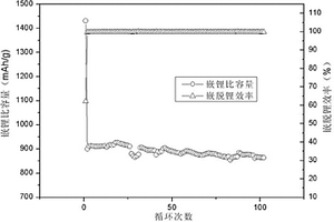 硅氧復(fù)合材料及其制備方法、鋰離子電池