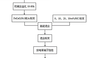 耐磨耐腐蝕高熵合金基復合材料及其制備方法