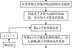 復(fù)合材料參數(shù)多階段識別方法