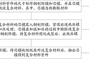 復(fù)合材料管件的成型方法及裝置