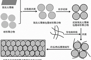 聚合物導(dǎo)電復(fù)合材料及其制備方法