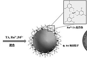 內(nèi)嵌貴金屬Pd/BiVO<sub>4</sub>@Ru<sup>III</sup>-TA核殼結(jié)構(gòu)納米復(fù)合材料的制備方法