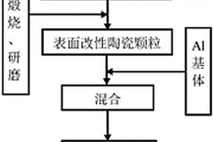 提高陶瓷顆粒增強(qiáng)Al基復(fù)合材料燒結(jié)致密度的方法