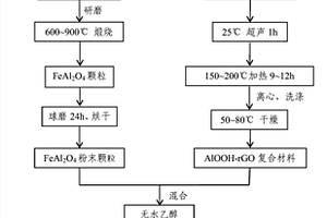 鐵鋁尖晶石復(fù)合材料、鐵鋁尖晶石復(fù)合材料修飾玻碳電極及其制備方法和應(yīng)用