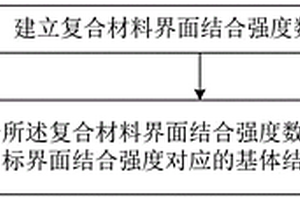 基體結(jié)合面粗糙度確定方法及裝置、復(fù)合材料加工方法