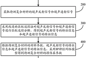 多層復(fù)合材料的損傷檢測(cè)方法及系統(tǒng)