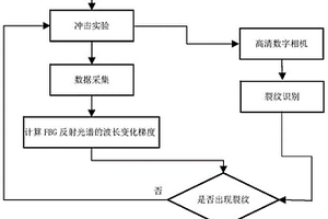 基于光纖光柵傳感的復(fù)合材料沖擊裂紋檢測(cè)算法