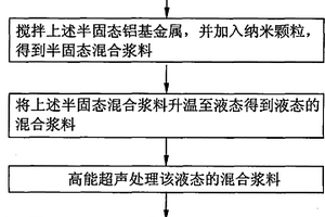 鋁基復(fù)合材料的制備方法