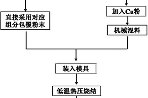 高性能鎢銅復(fù)合材料的低溫制備方法