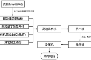 基于蒙脫土增強(qiáng)的可降解秸稈聚羥基烷酸酯復(fù)合材料及其制備方法