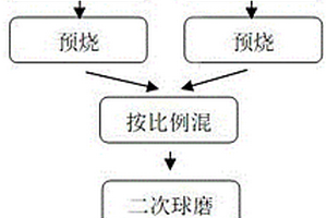 片式疊層高頻電感用鋇鐵氧體復合材料及其制備方法