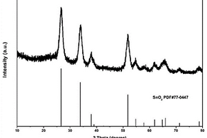氧化錫包碳及碳復合材料的制備方法及其應用