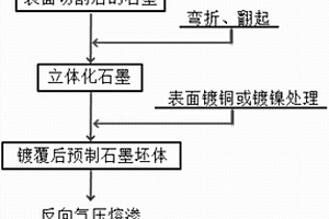 石墨-鋁雙相連通復合材料及其制備方法