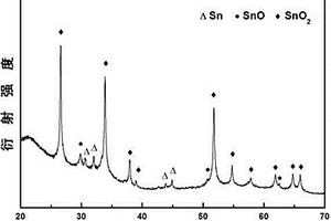 錫氧化物/錫/少層石墨烯復(fù)合材料及其制備方法與應(yīng)用