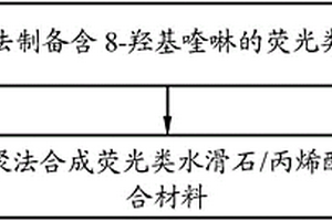 熒光類水滑石/丙烯酸樹脂復(fù)合材料的制備方法