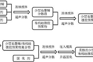 柔性的少層石墨烯/有機(jī)硅橡膠復(fù)合材料及制備方法