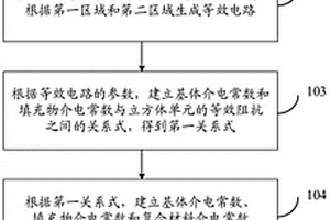 復合材料介電常數計算方法及系統