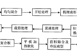 汽車內(nèi)飾件復(fù)合材料及其生產(chǎn)方法