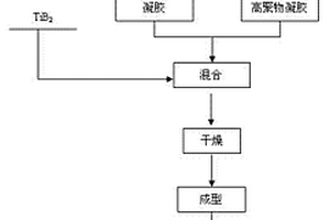 鋁電解用硼化鈦復(fù)合材料及其制備方法