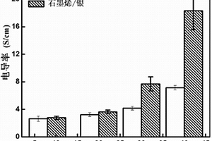 高電導(dǎo)率的石墨烯/銀納米復(fù)合材料的制備方法