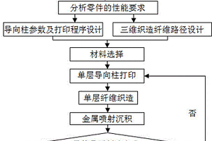 3D打印制備長纖維增強(qiáng)金屬基復(fù)合材料的方法