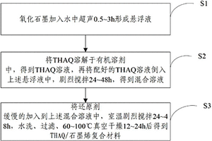 THAQ/石墨烯復(fù)合材料、其制備方法、電池正極和鋰離子電池