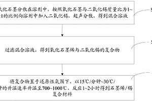 石墨烯/錫復(fù)合材料及其制備方法、鋰離子電池及其制備方法